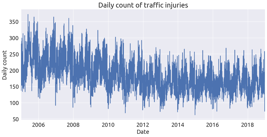 Daily count