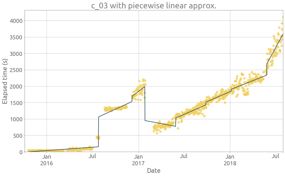 Outlier and Change Point Detection in Data Integration Performance ...