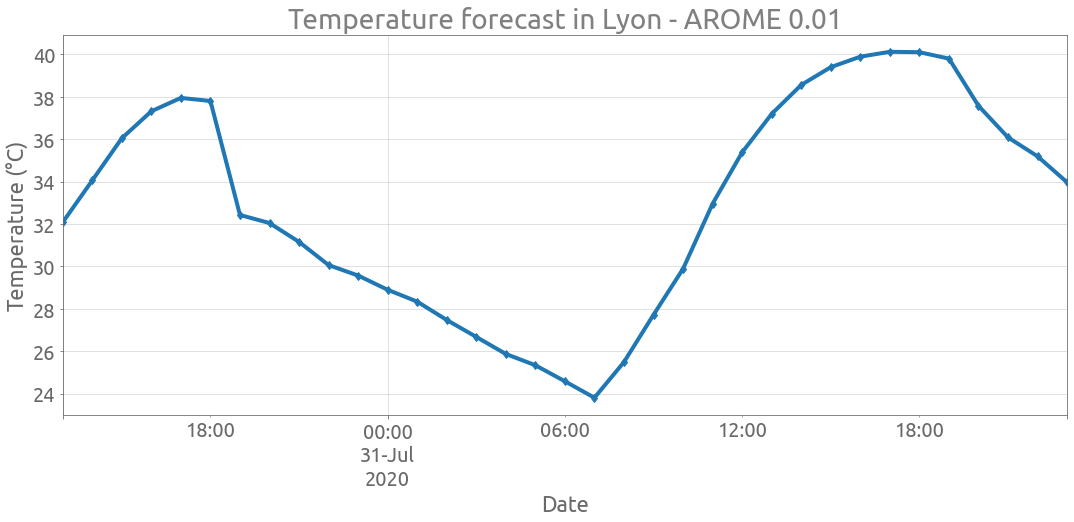 temperature