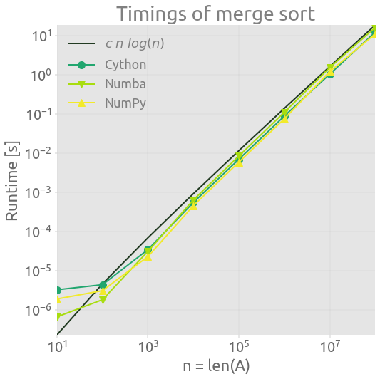 Timings