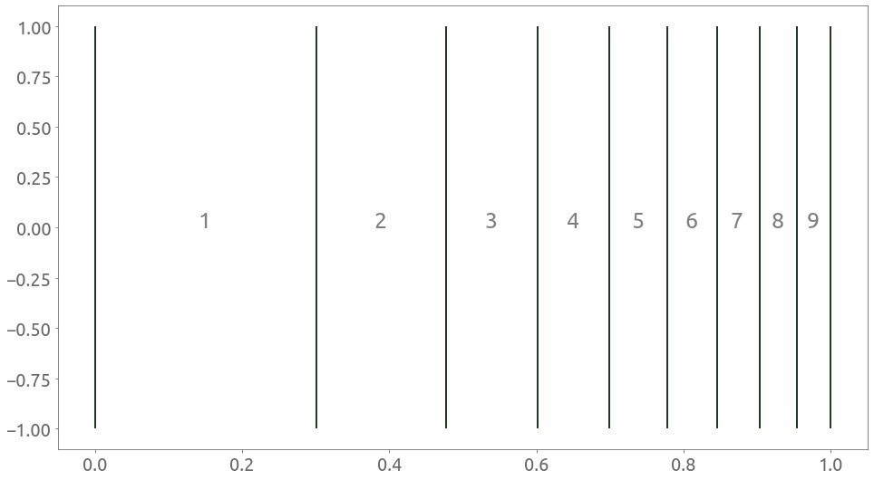 Log scale