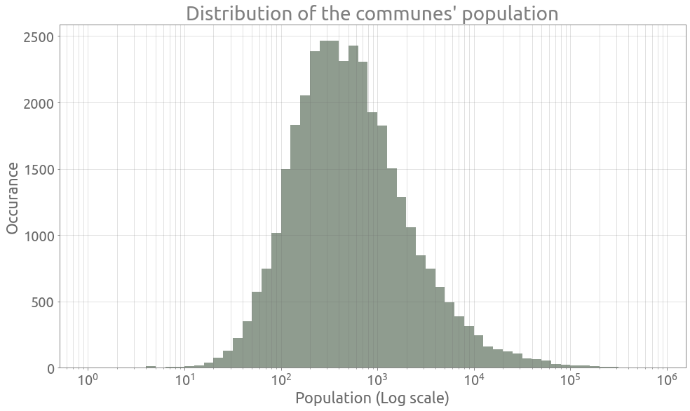 Distribution