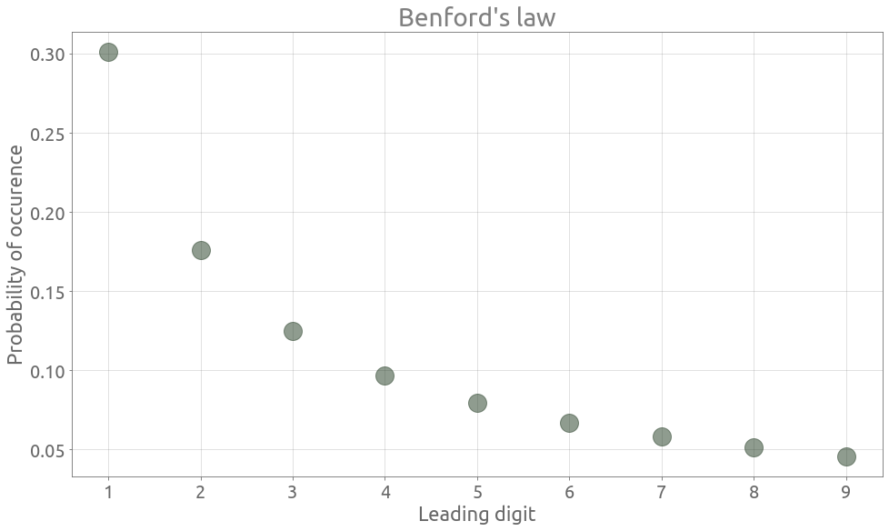 Benford's law