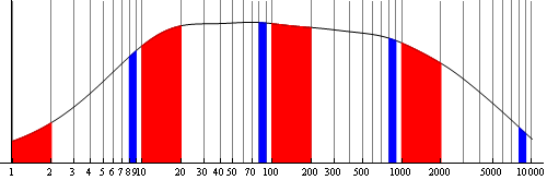 Distribution