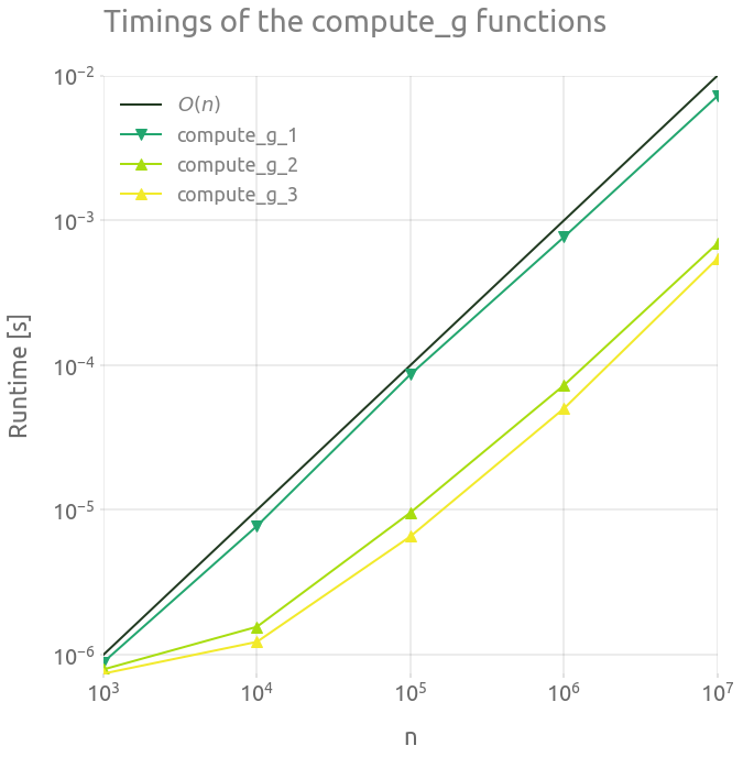 Timings of the compute_g functions