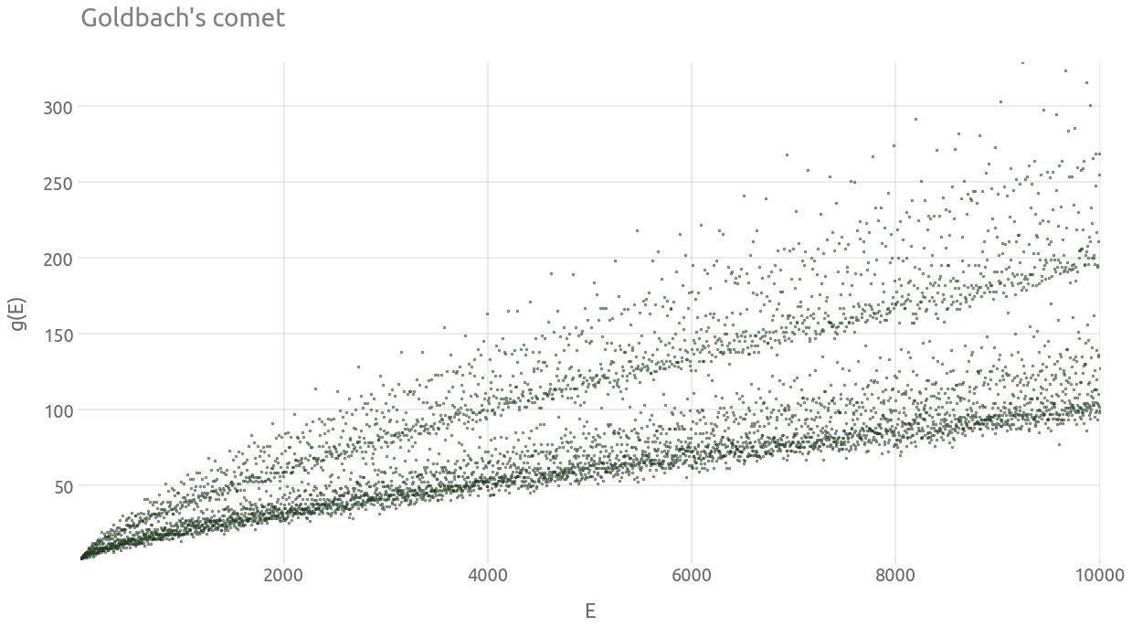 Goldbach's comet n=1e4