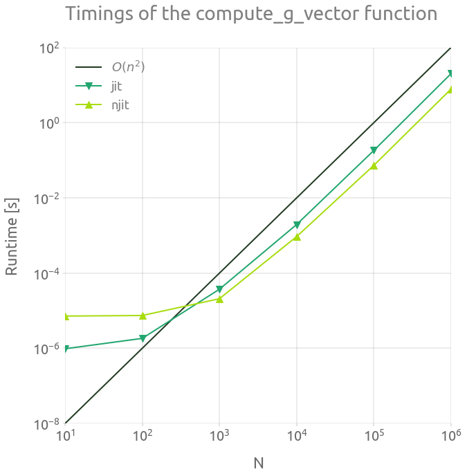 Timings of the compute_g_vector function