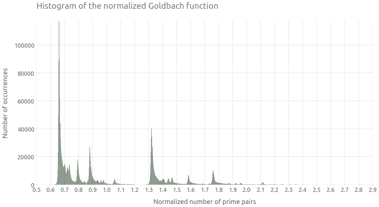 Histogram of the normalized Goldbach function