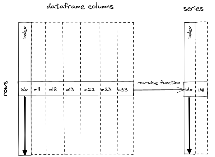 Row-wise function