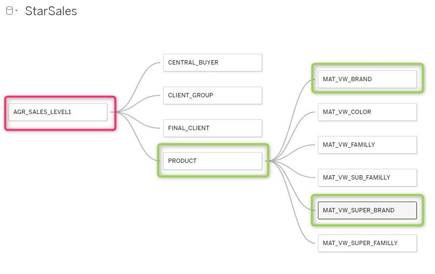 Tableau logical model sample