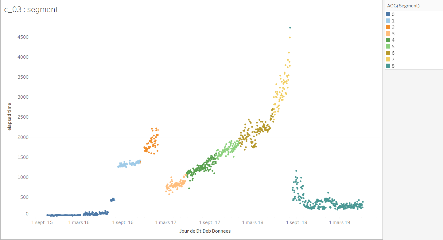 Tableau change point detection