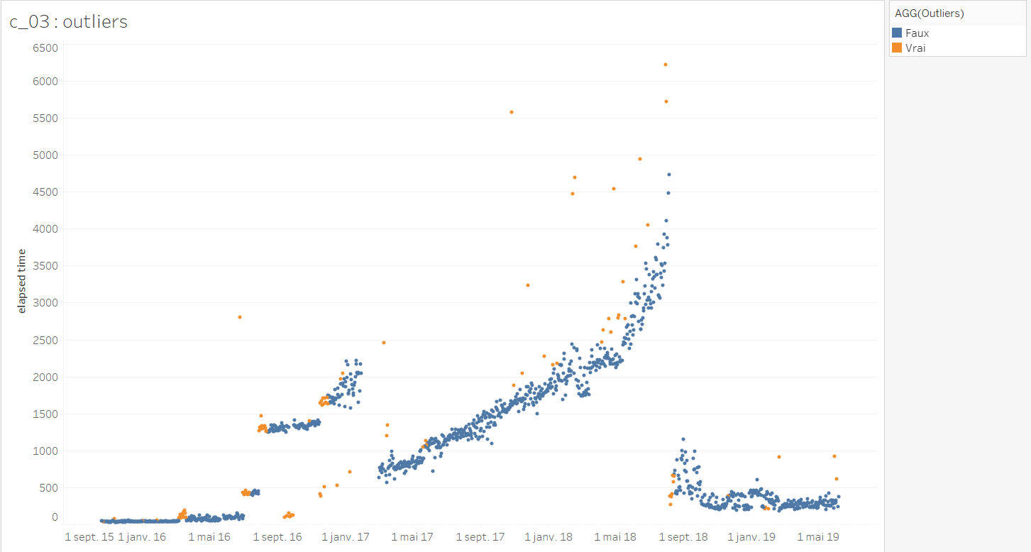 Tableau detect outliers