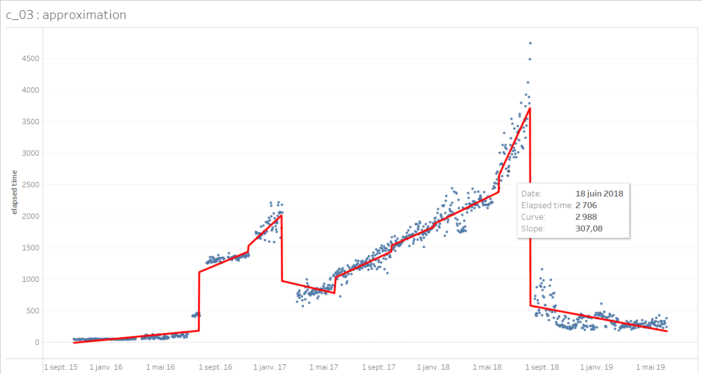 Tableau detect trends and compute the slope of each trends