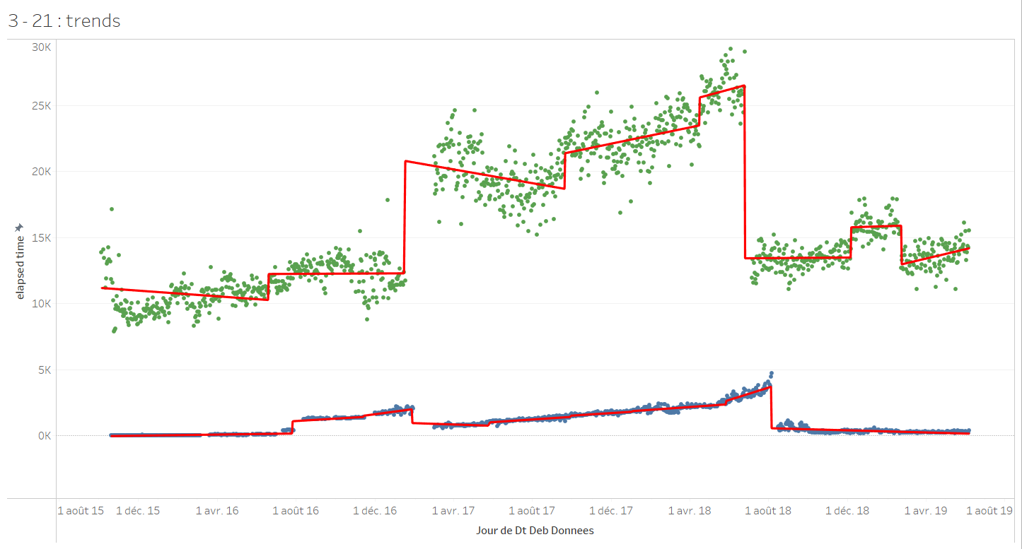 Tableau detects trends on multiple datasets