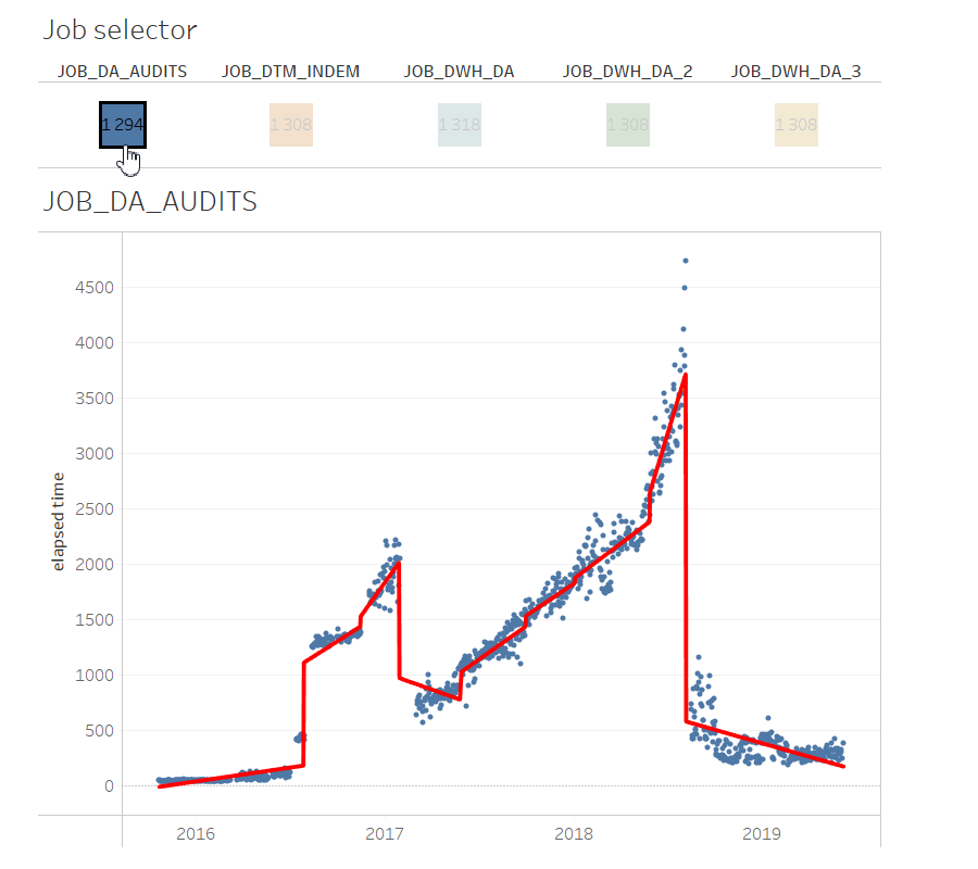 Tableau trends on multiple series
