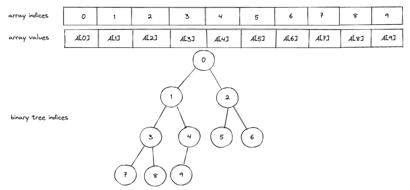 binary tree
