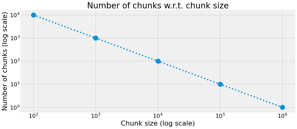 Number of chunks