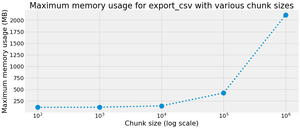 Maximum memory usage