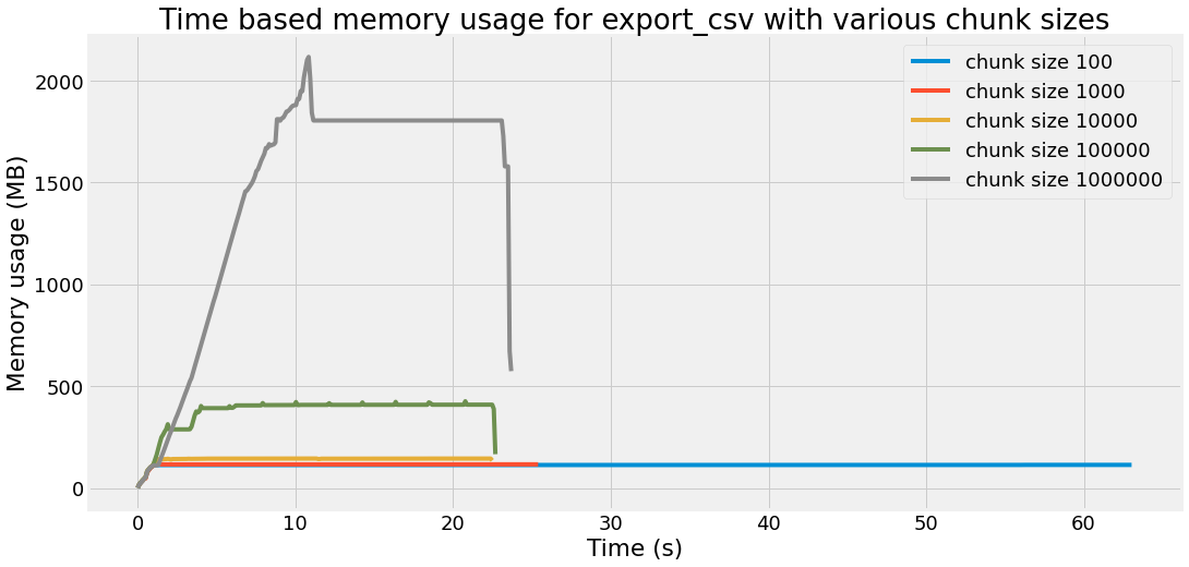 Time based memory usage
