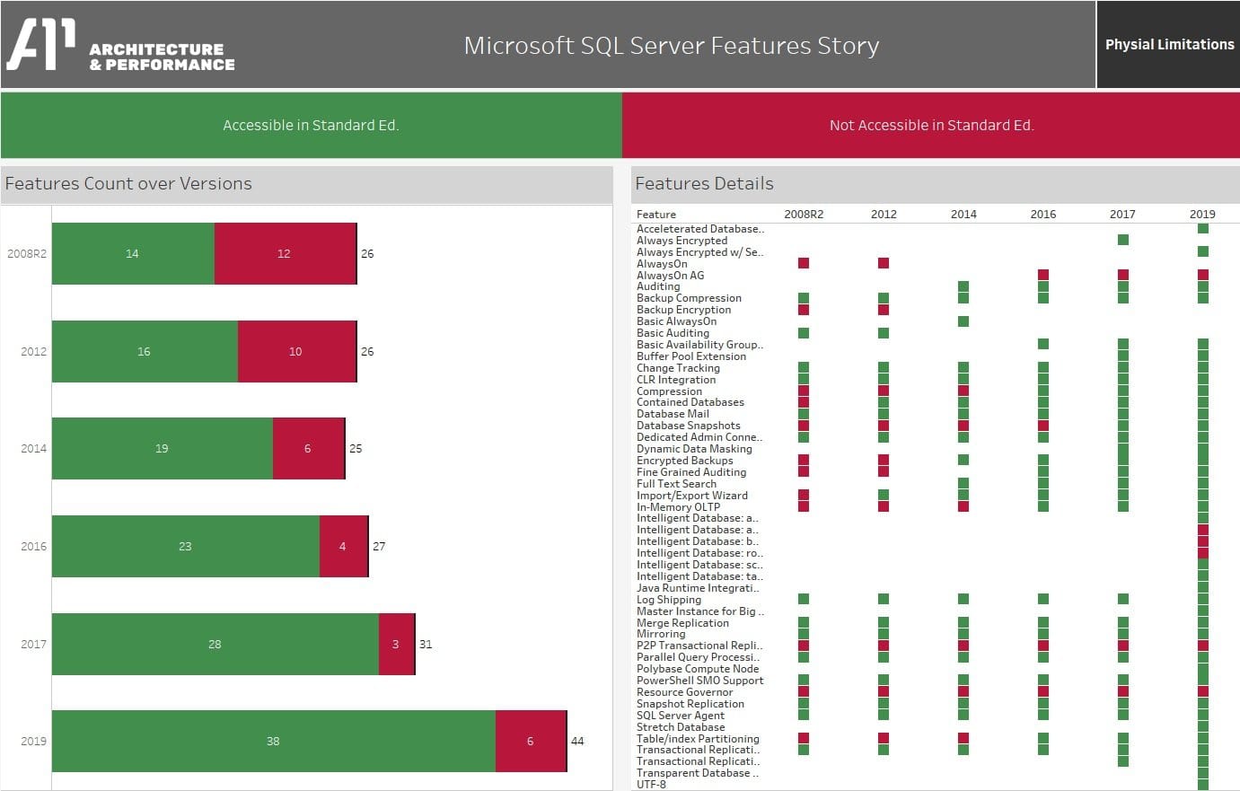 SQL Server Standard vs Enterprise Edition Features History ...