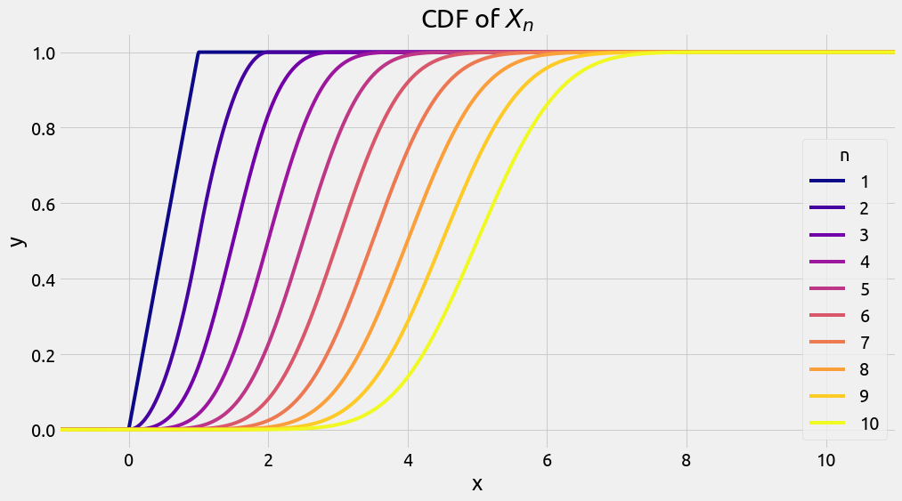 CDF of X n
