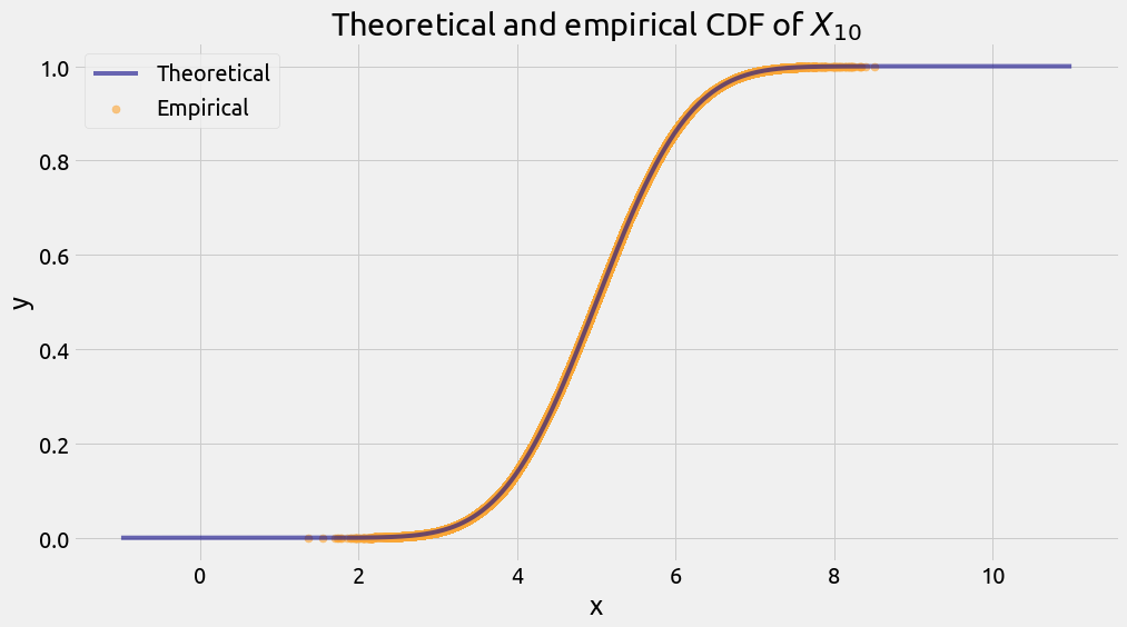 Theoretical and empirical CDF of X 10