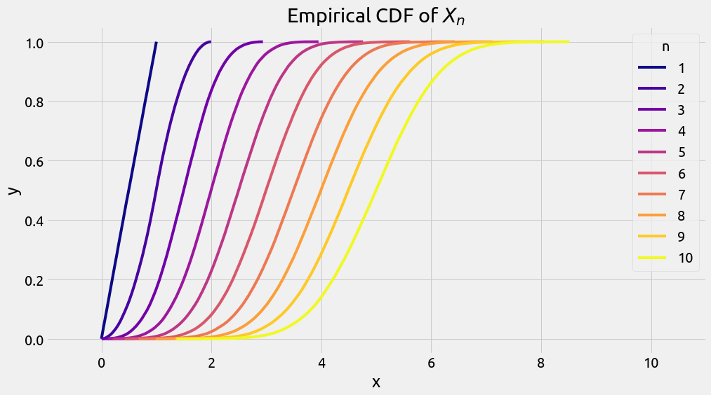 Empirical CDF of X n