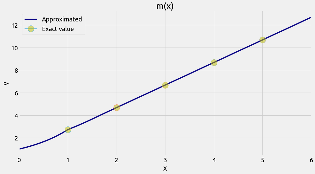 m(x)