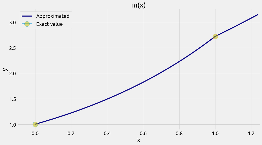 left part of m(x)