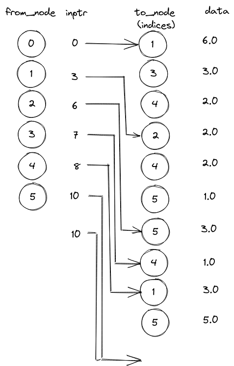 CSR schema
