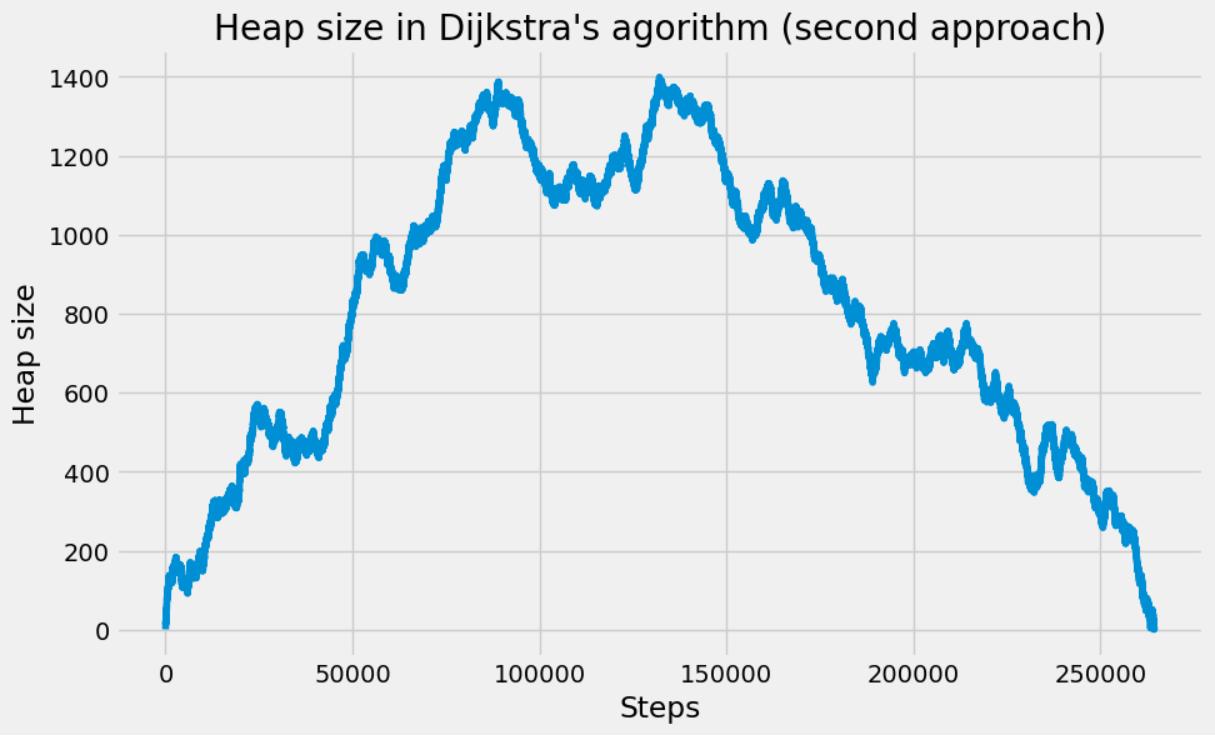 heap size NY