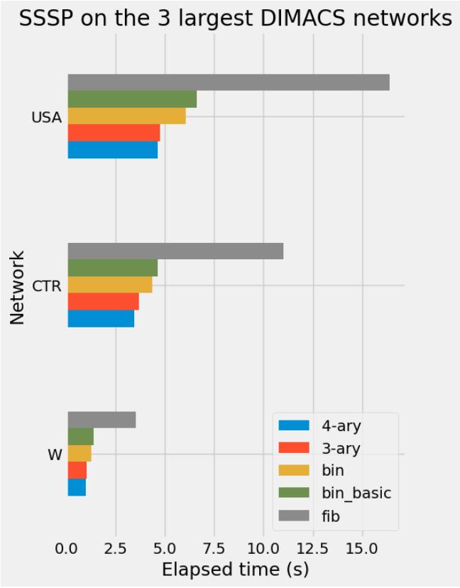 heap comparison
