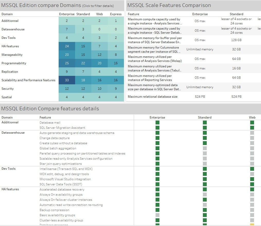 SQL Server editions comparison dashboard by domains features and scale ...