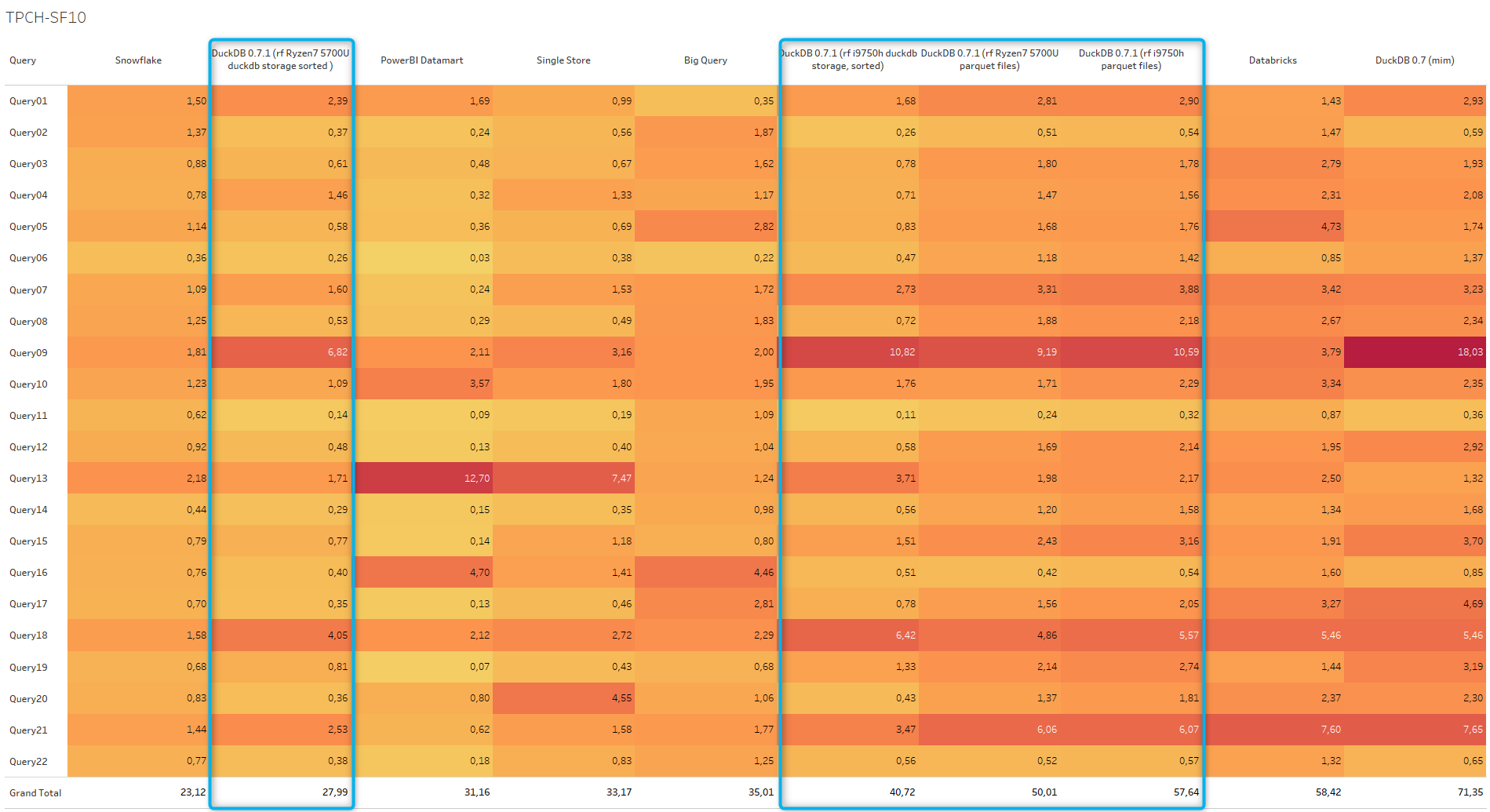 TPCH-SF10-DuckDB_vs_Cloud_Databases