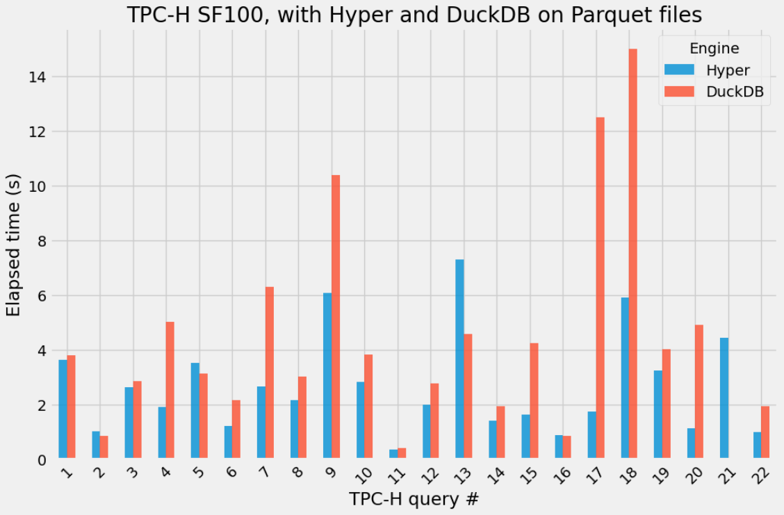duckdb_vs_hyper