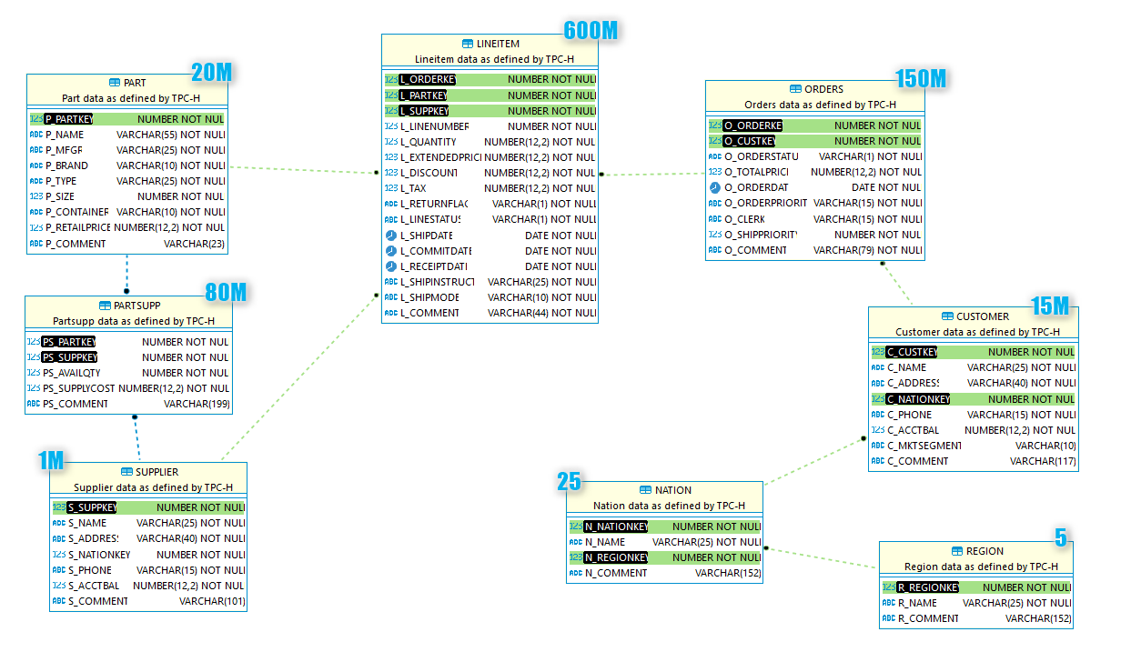 TPC-H Tables schema