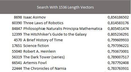 Search With 1536 Length Vectors