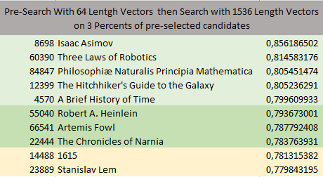 Pre-Search With 64 Lentgh Vectors  then Search with 1536 Length Vectors on 3 Percents of pre-selected candidates