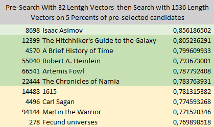 Pre-Search With 32 Lentgh Vectors  then Search with 1536 Length Vectors on 5 Percents of pre-selected candidates