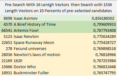 Pre-Search With 16 Lentgh Vectors then Search with 1536 Length Vectors on 10 Percents of pre-selected candidates
