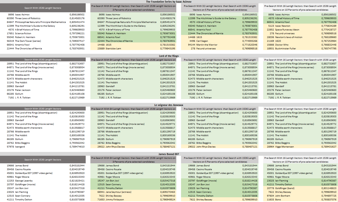 Vector Search Data Results
