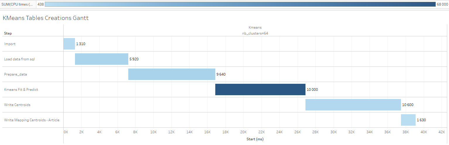 Kmeans Index creation profiling