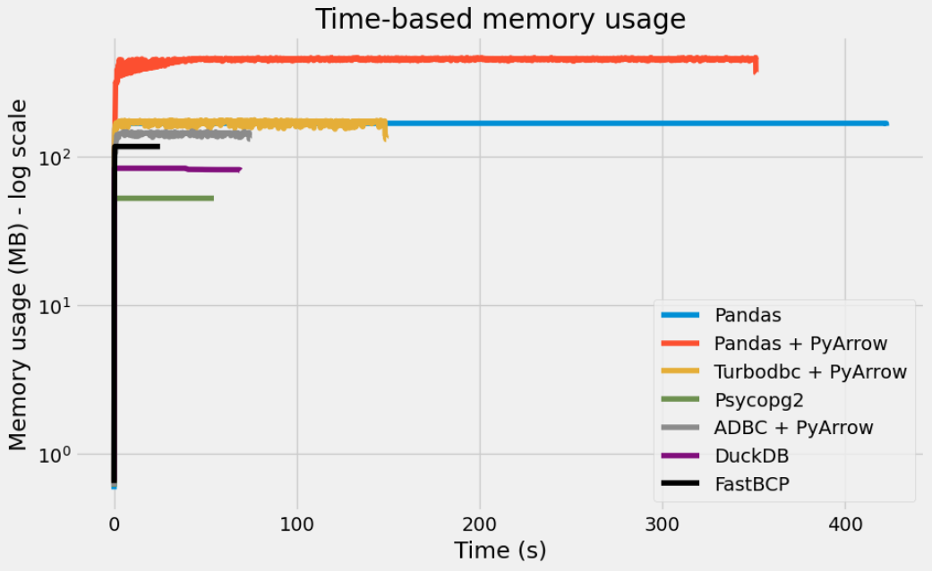 Memory usage