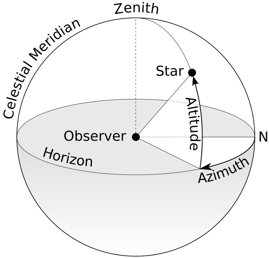 Azimuth-Altitude_schematic