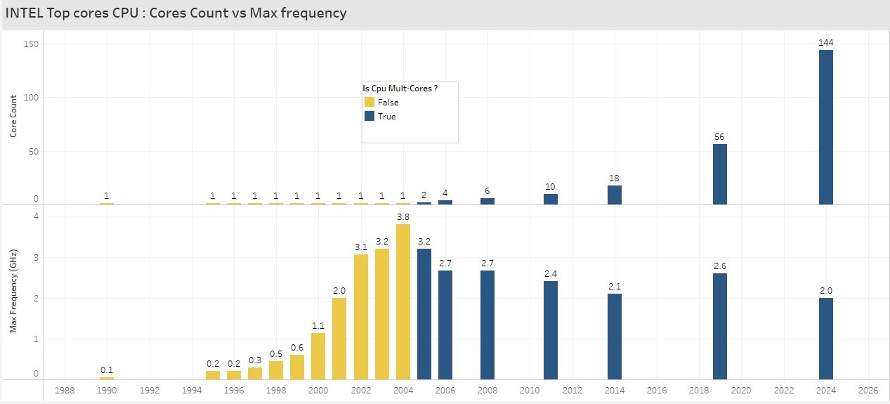 cpu intel history 1990 2024 corecount_vs_frequency