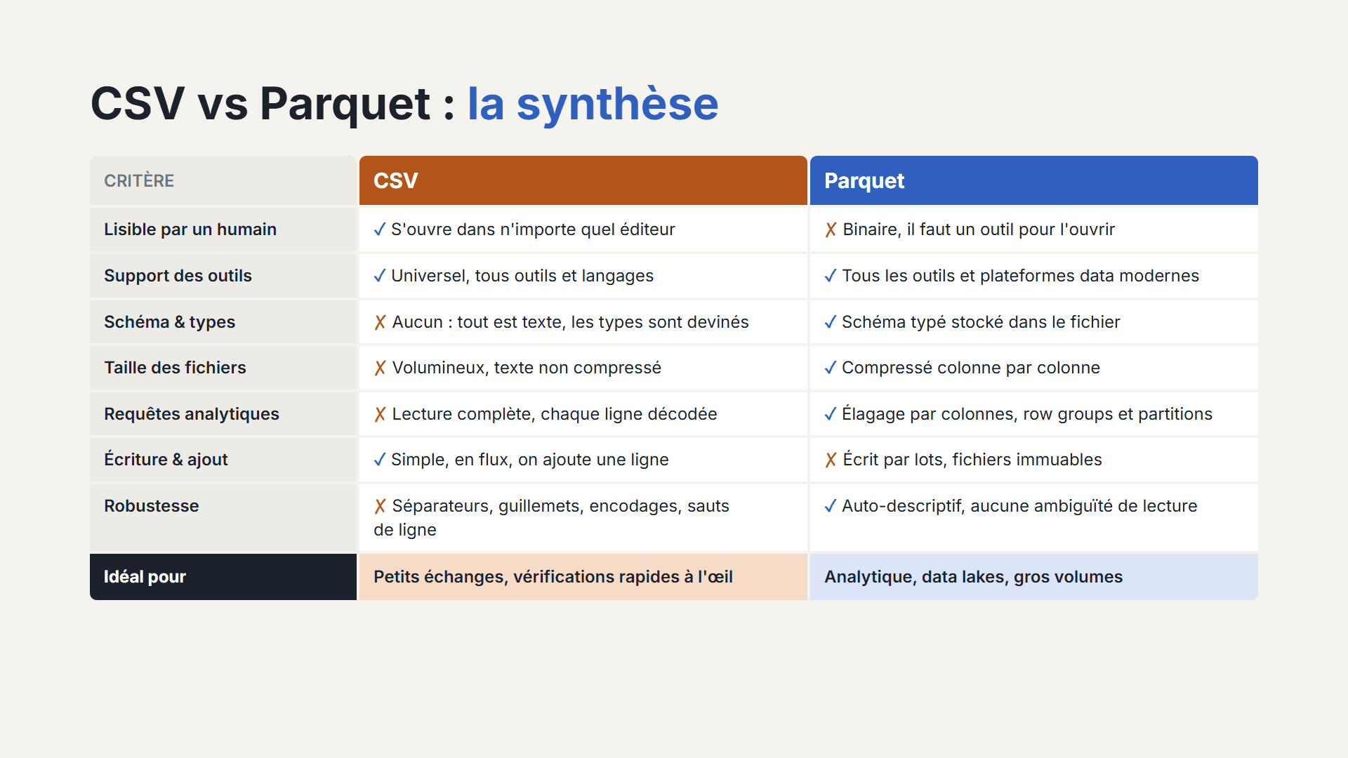 Tableau de synthèse CSV vs Parquet : lisibilité, support des outils, schéma, taille, requêtes analytiques, écriture, robustesse