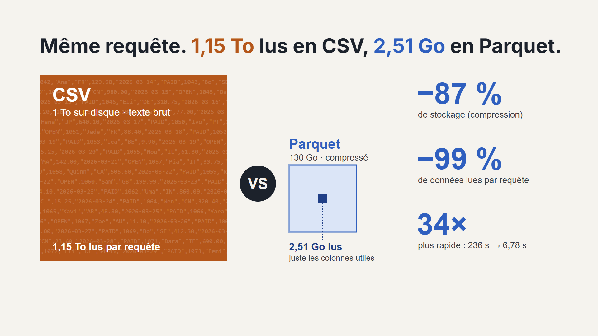 Carrés proportionnels aux volumes : 1 To de CSV sur disque et 1,15 To lus par requête, contre 130 Go de Parquet et 2,51 Go lus