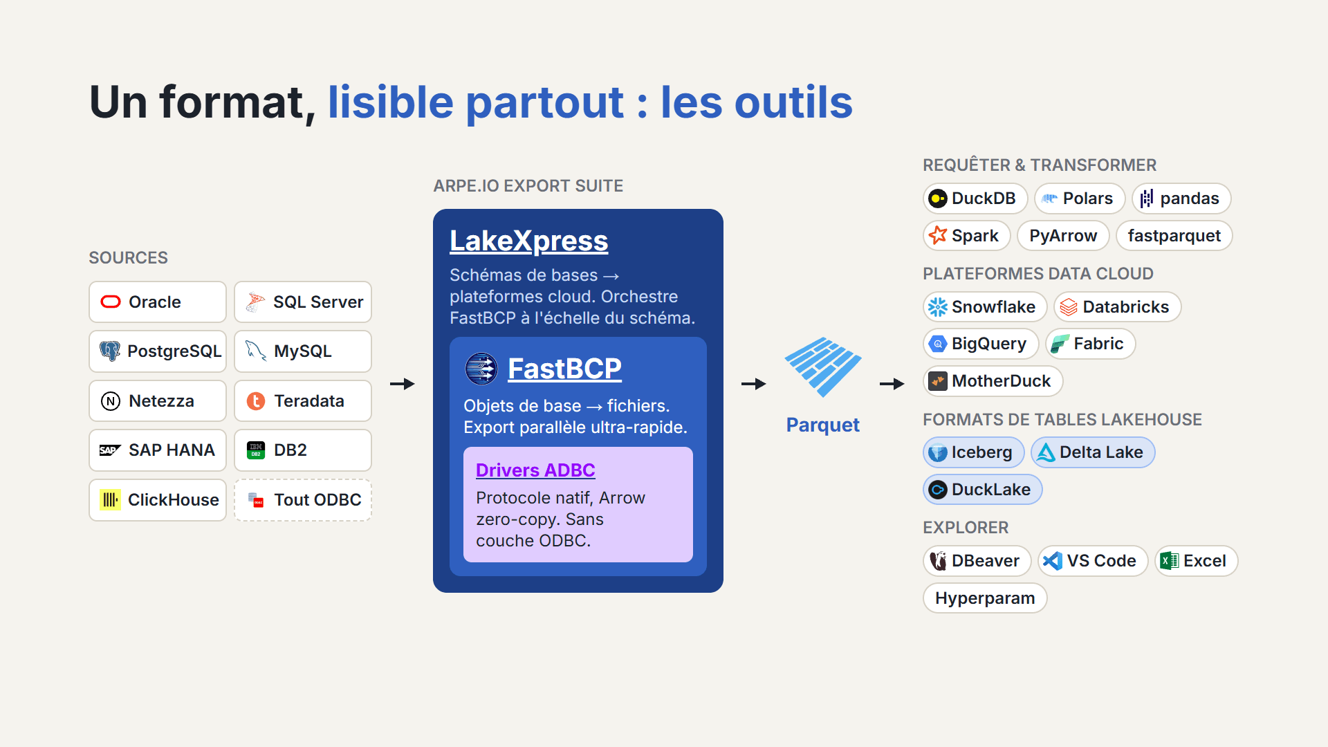 Des bases sources (Oracle, SQL Server, PostgreSQL, MySQL, Netezza, Teradata, SAP HANA, DB2, ClickHouse, ODBC) vers la suite d'export ARPE.IO (LakeXpress, FastBCP, drivers ADBC), puis Parquet, lu par DuckDB, Polars, pandas, Spark, Snowflake, Databricks, BigQuery, Fabric, Iceberg, Delta Lake, DuckLake et d'autres