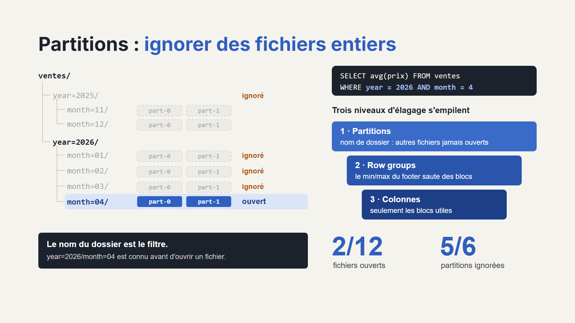 Jeu de données Parquet partitionné façon Hive : un dossier ventes avec des sous-dossiers year et month ; seul month=04 de 2026 est ouvert