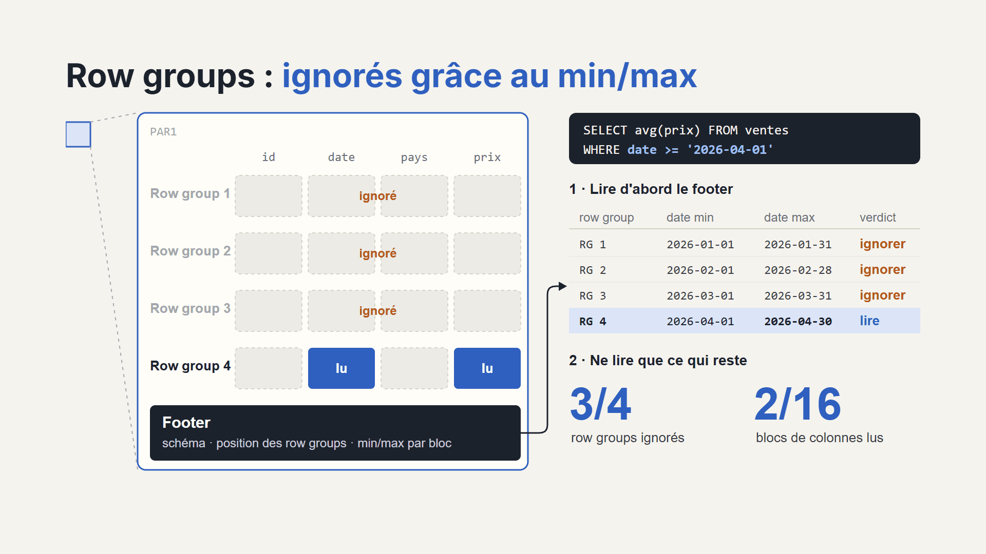 Zoom dans un fichier Parquet : quatre row groups découpés en blocs de colonnes id, date, pays, prix, et un footer qui stocke le schéma et les statistiques min/max